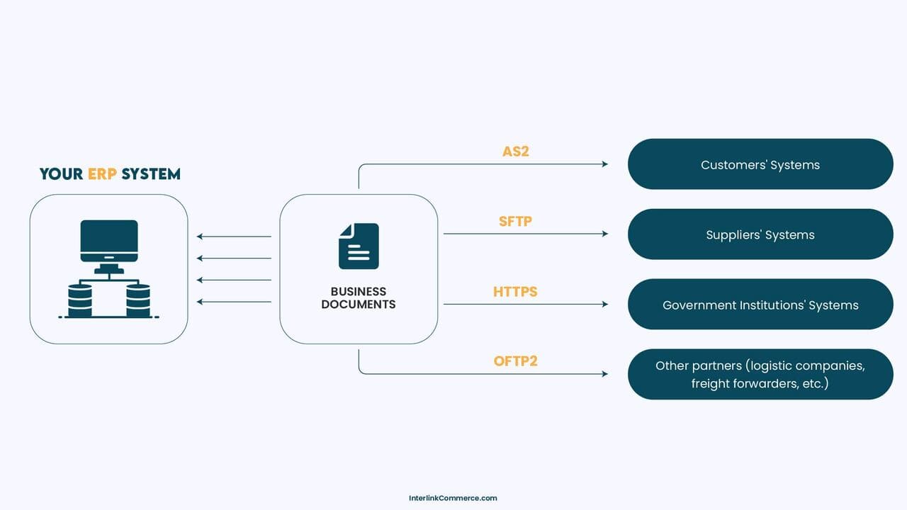 EDI data exchange between ERP system and customer supplier and government systems