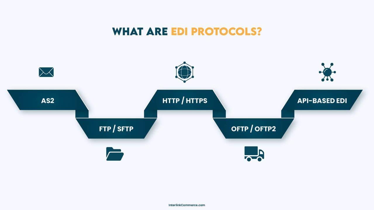 EDI protocols such as AS2 SFTP HTTP HTTPS and OFTP OFTP2