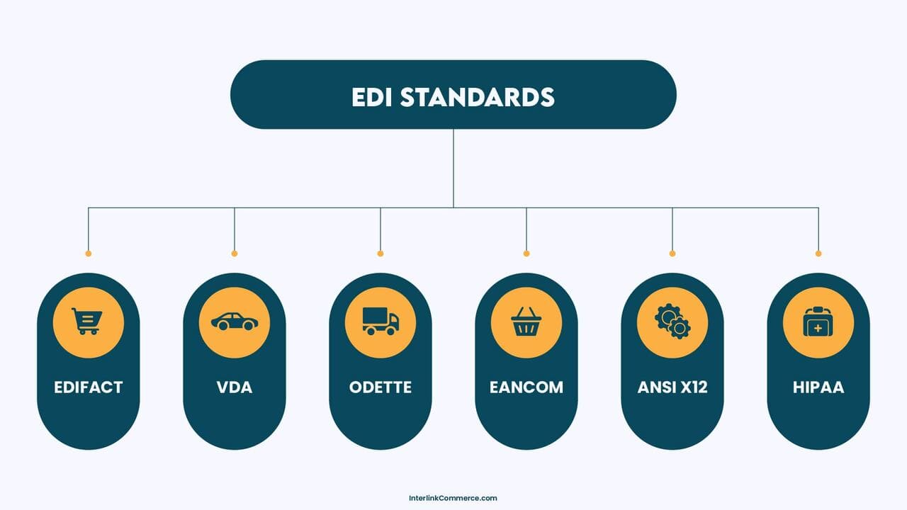 EDI standards including EDIFACT VDA ODETTE EANCOM ANSI X12 and HIPAA