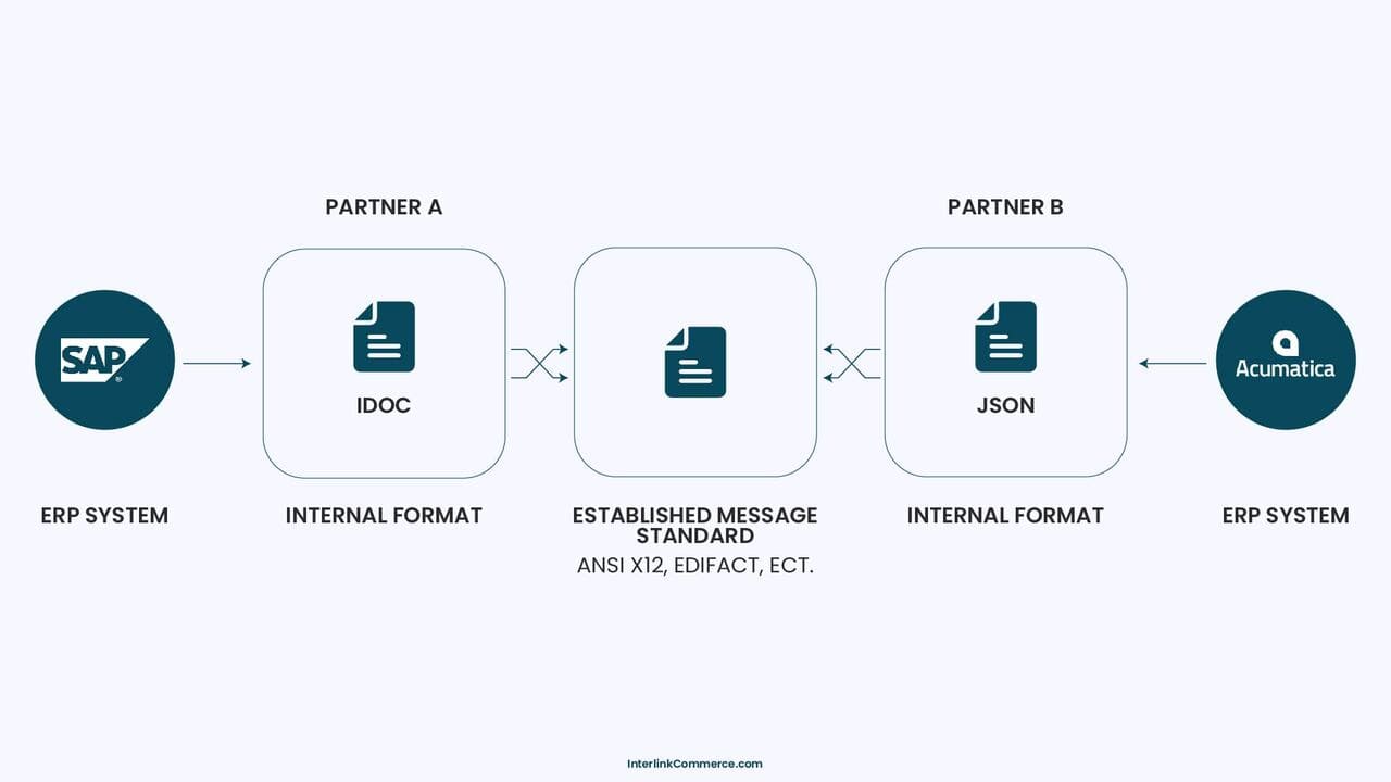 EDI message translation between business partners using standardized formats