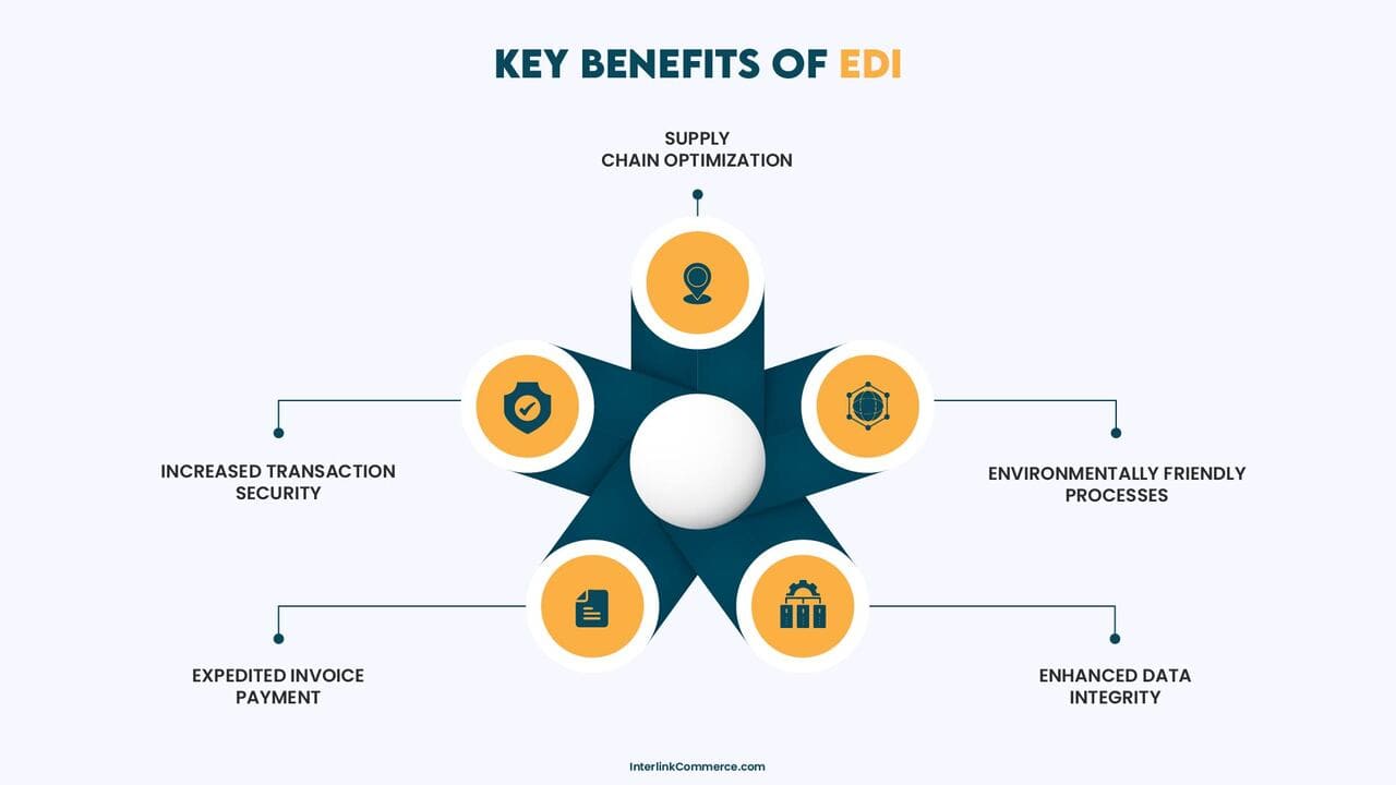 Key benefits of electronic data interchange including speed accuracy security and cost savings