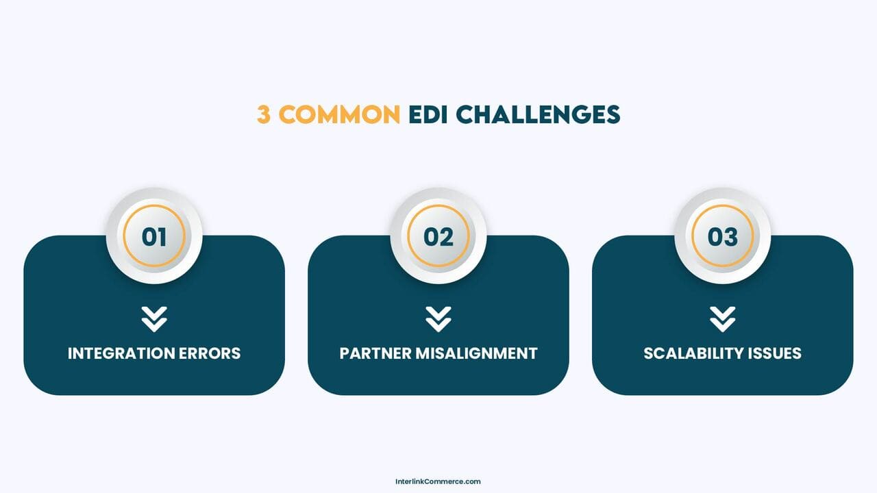 Common electronic data interchange challenges such as integration errors scalability and partner misalignment