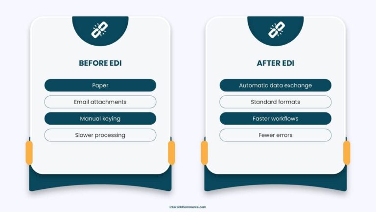 What Is EDI? How It Works + Why Businesses Need It Now