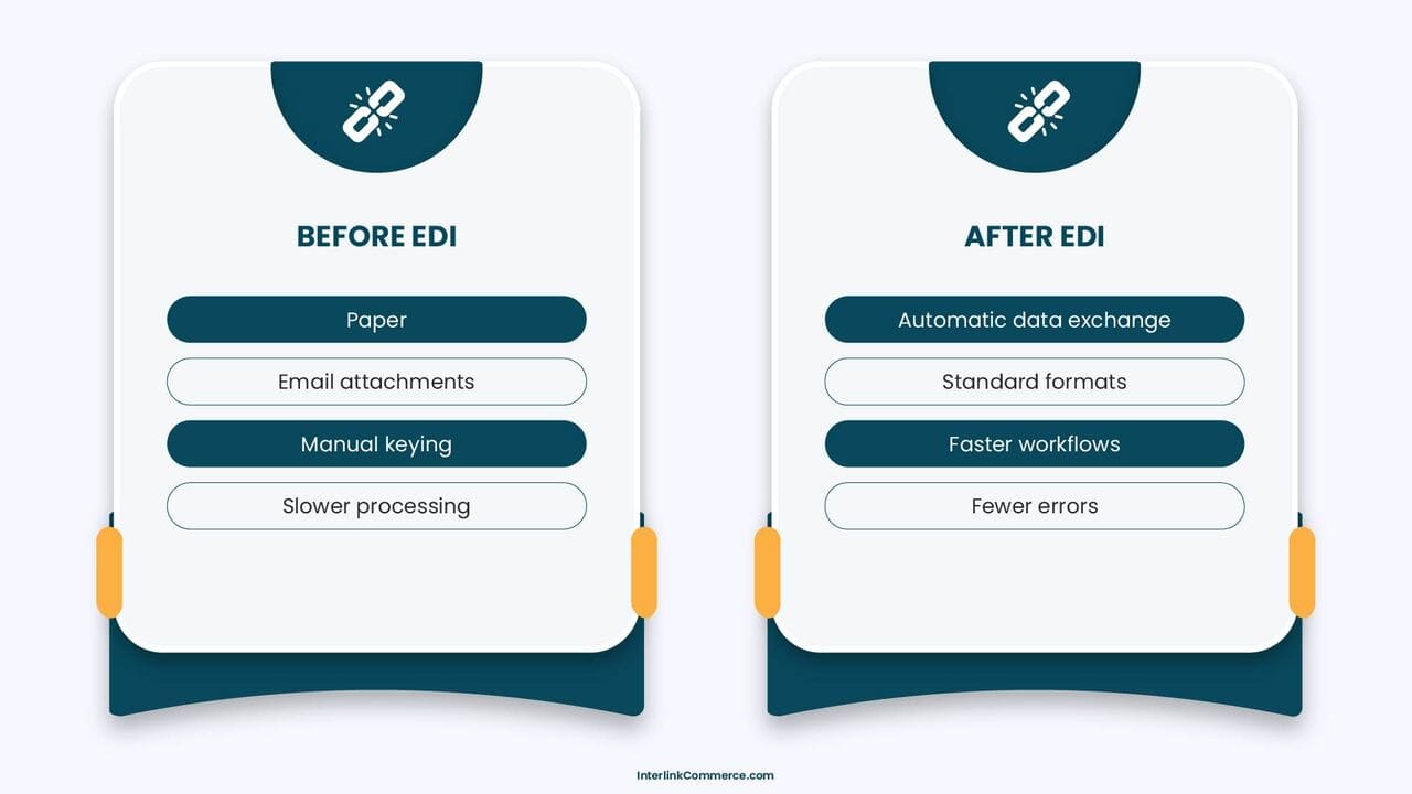 Before and after electronic data interchange comparison showing manual vs automated processes