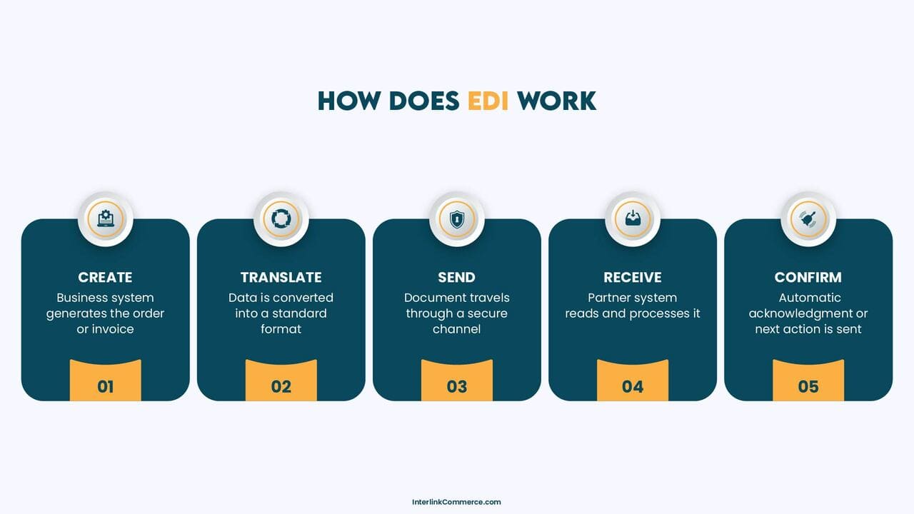 Steps showing how electronic data interchange works from creation to confirmation