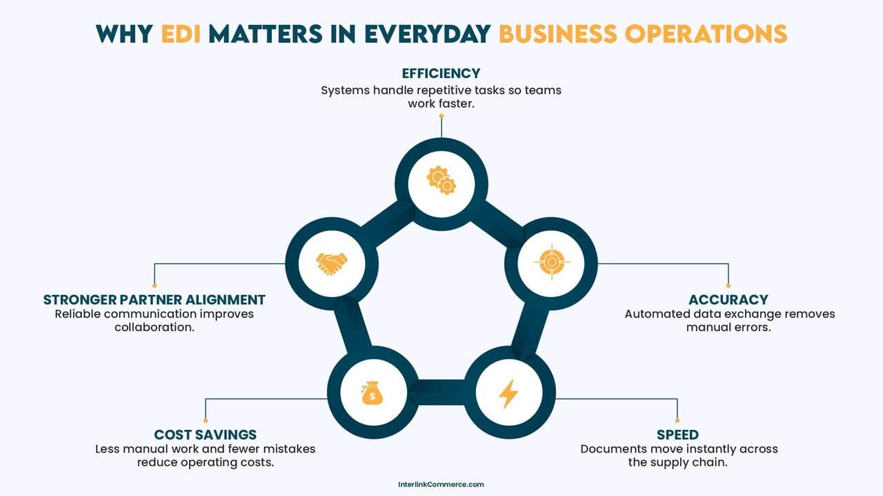 Why electronic data interchange matters for business efficiency accuracy speed and cost savings